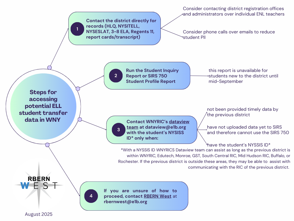 accessible pdf of infographic Steps for Accessing potential ELL student transfer data in WNY is linked below.